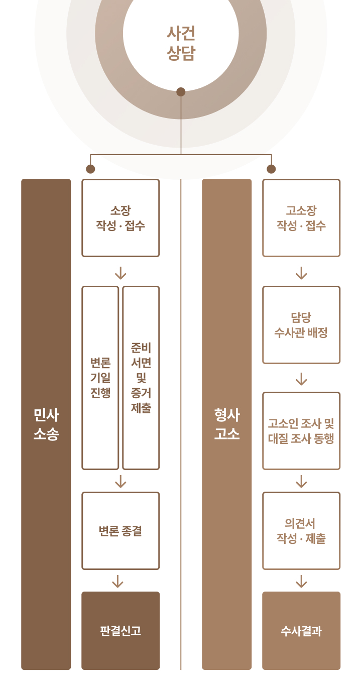 사건 담당 / 형사고소 / 민사고소